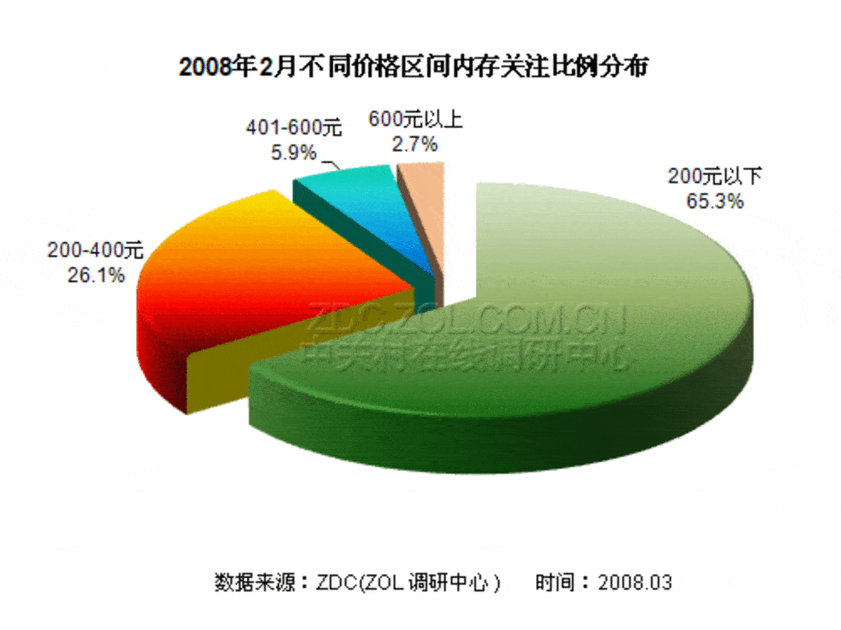 内存价格大起大落：2013年内幕揭秘  第4张