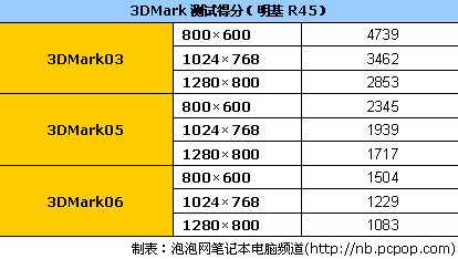 1GB GDDR5内存，hd6770显卡性能如何？  第5张