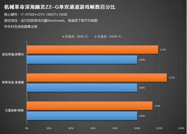 CPU vs 内存：网页游戏性能到底谁更重要？