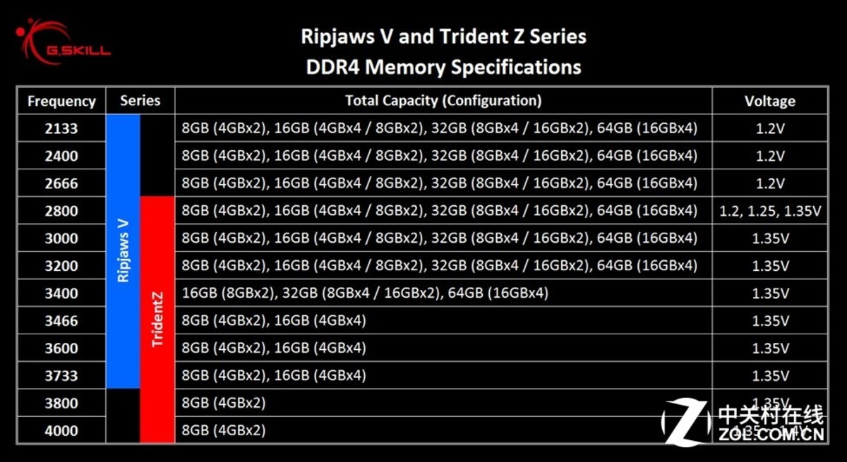 内存升级：DDR3 1600超2400，值得还是不值得？  第3张