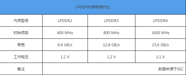 更快的速度内存芯片ddr4手机是一种新兴的技术