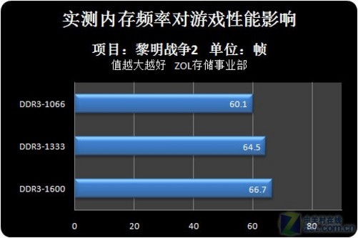 内存升级，游戏性能再提升  第1张