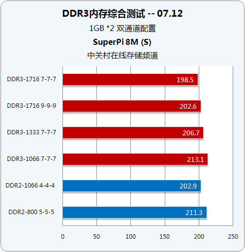 内存超频，让你的电脑飞起来  第4张