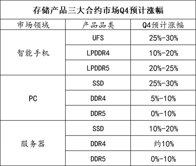 内存价格狂飙，供需大逆转！我是资深供应商，看我如何化解危机  第4张