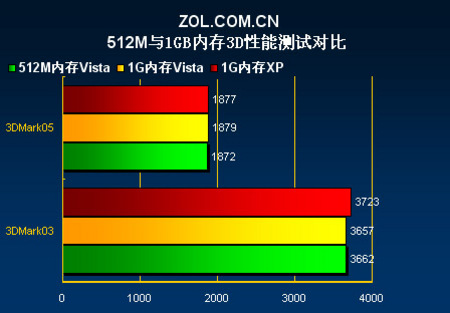 4G和2G内存一起用，性能竟然降低？资深技术人员告诉你原因