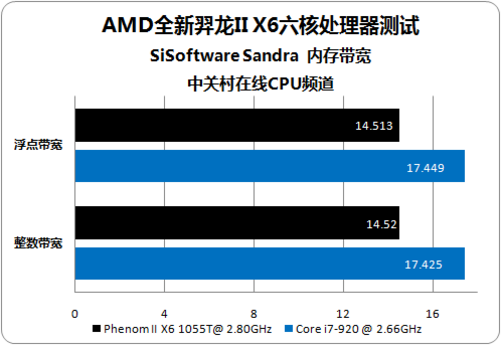 AMD FX8300，1333内存搭配，性能提升如虎添翼
