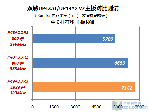AMD FX8300，1333内存搭配，性能提升如虎添翼  第5张