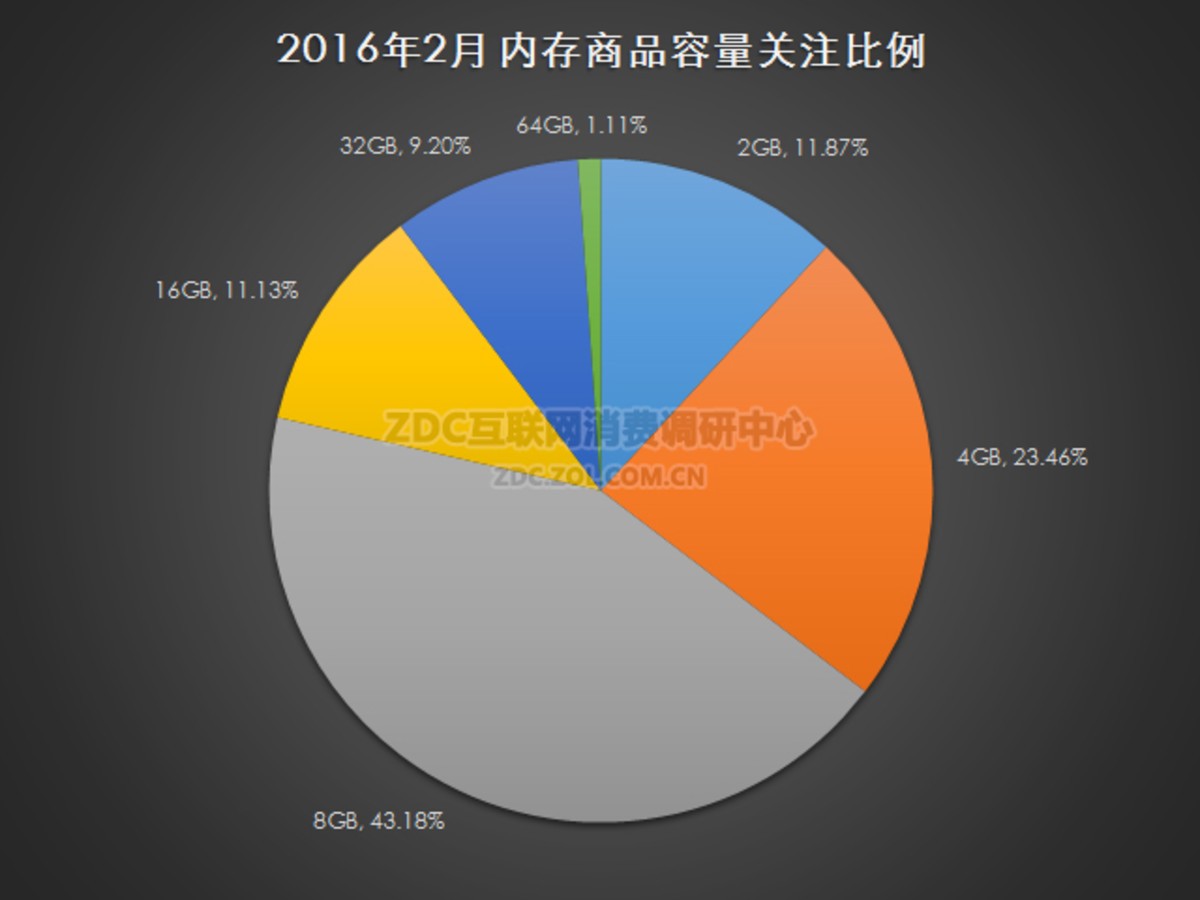 CPU内存比例选择，性能优化，资源避浪费  第2张