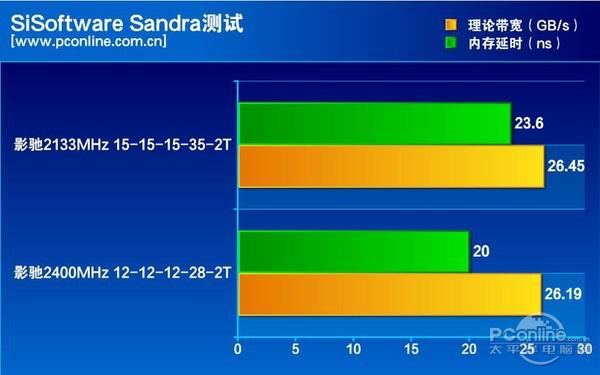 玩转DDR4内存时序，轻松选出最佳性能装备  第6张