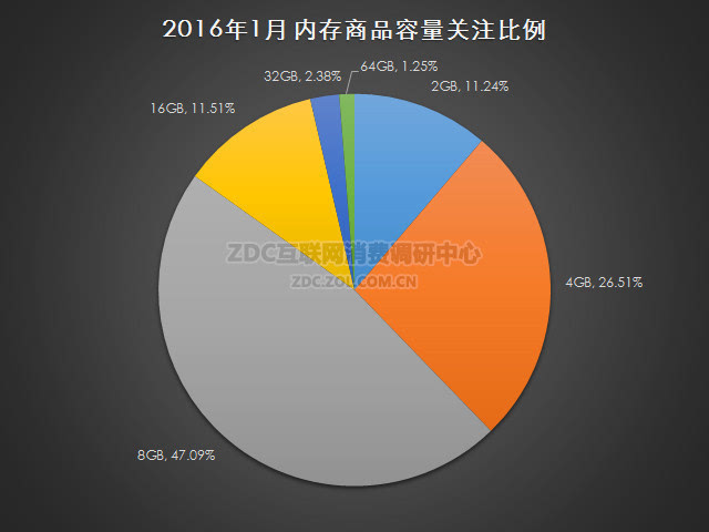 内存颗粒市场：需求爆发，技术领先  第3张