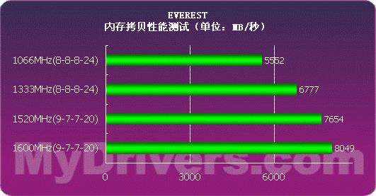 DDR3内存频率：实际测试揭示性能差异  第5张