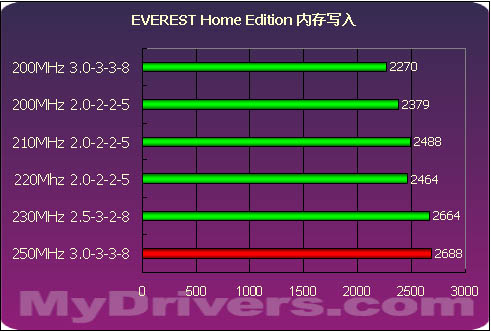 DDR3内存频率：实际测试揭示性能差异  第6张