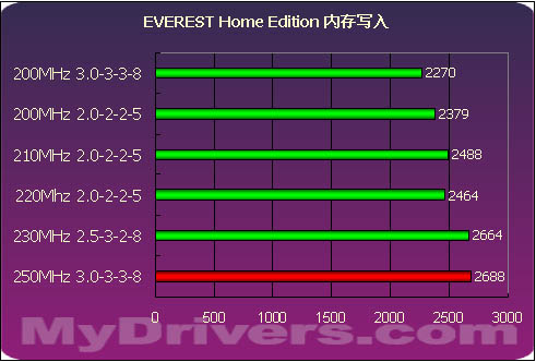 DDR3内存频率：实际测试揭示性能差异  第6张