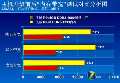 DDR3和DDR4内存，速度电压带宽大PK
