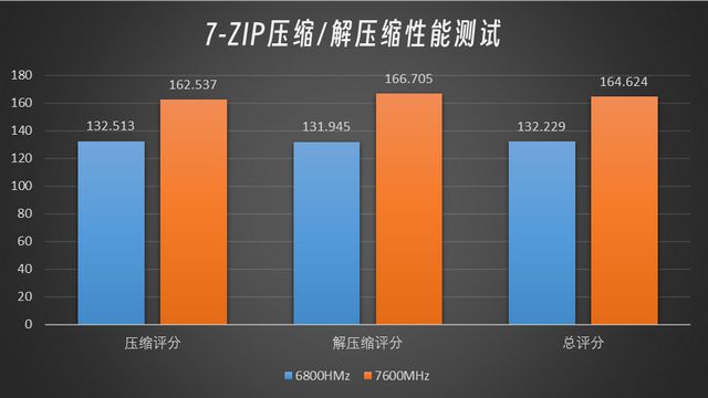 AMD锐龙处理器加持，内存条巅峰对决：频率与容量谁更胜一筹？  第1张