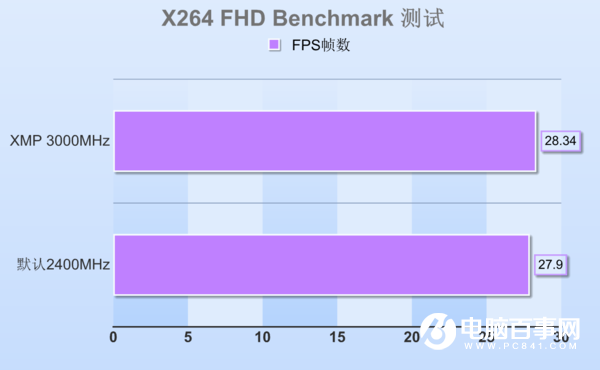 AIDA内存带宽测试，准确无误，轻松操作