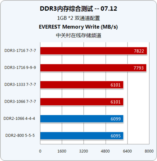 内存性能大揭秘：A型内存带宽霸主，B型C型速度疲软