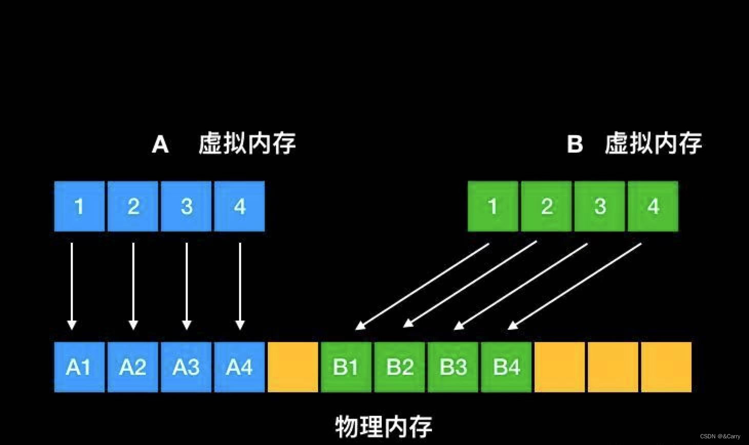 内存管理者揭秘：apu内存分配全过程  第1张