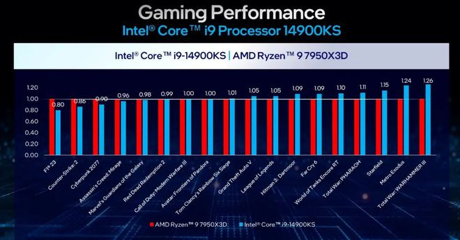 AMD Ryzen处理器：高频内存带来的性能提升