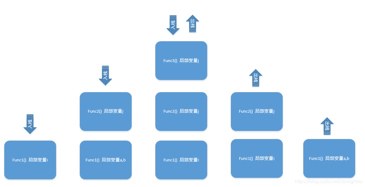 堆栈式内存：程序的生命线  第2张