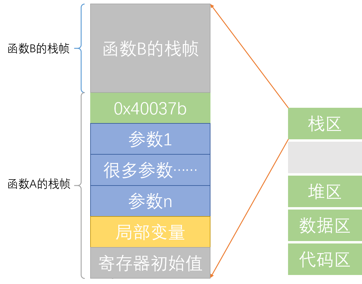 堆栈式内存：程序的生命线  第5张