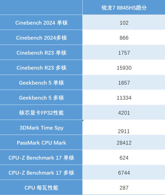 AMD Ryzen系列处理器搭配DDR4内存，性能提升速度飞