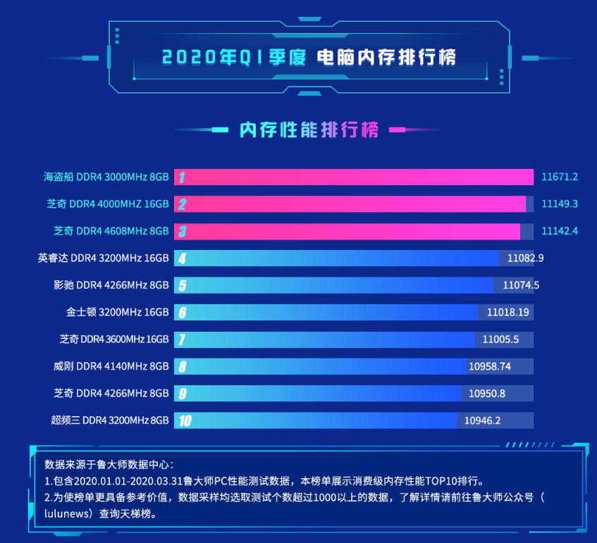 内存条选购攻略：一分钟看懂DDR4参数  第2张