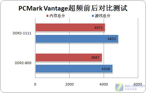 内存频率极限挑战：电竞选手的超频之路  第3张