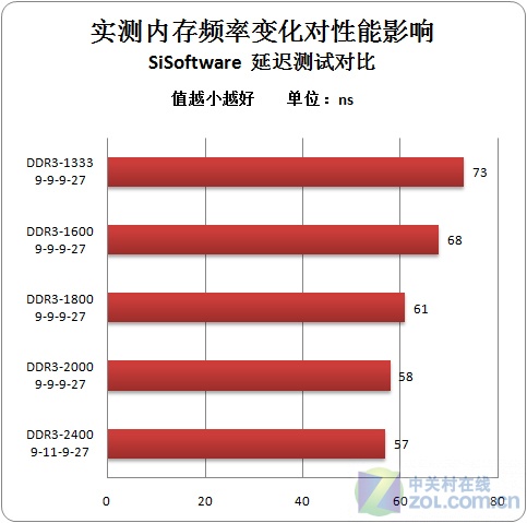 内存条选择：品牌比频率更重要