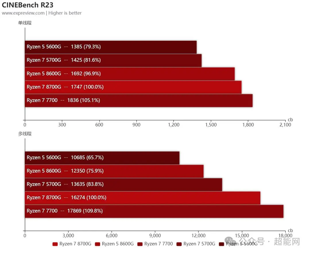 内存频率闯关1200MHz，Z170模块再刷新纪录  第1张