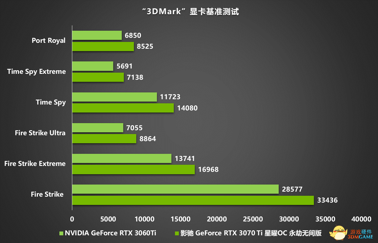 影驰显卡PK大揭秘：系统内存加速性能惊艳细节表现出众