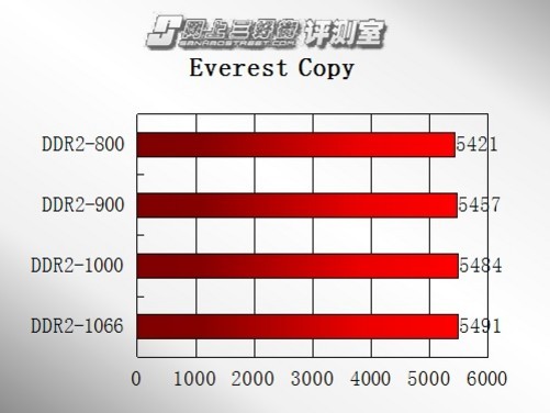 高频内存：究竟有多大？  第2张