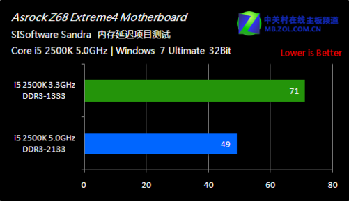 为什么Intel选择高延迟内存？  第5张