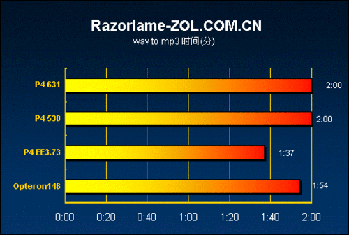 奔腾4 2.93GHz处理器：内存频率选择，让你的电脑飞起来  第6张