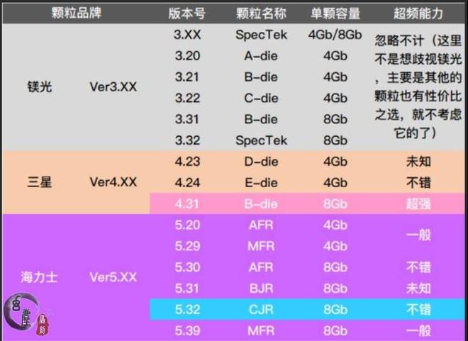 3个技巧选内存：频率决定性能，容量关乎稳定，延迟影响游戏  第2张