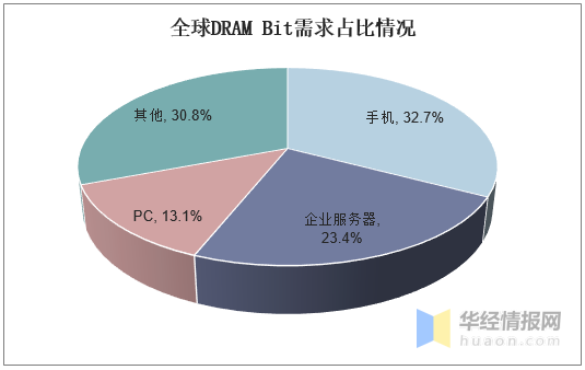 三代内存价格为何居高不下？  第3张