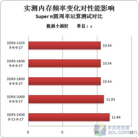 内存频率大比拼：2666MHz vs 3200MHz 3600MHz，ryzen 1600性能大揭秘  第3张