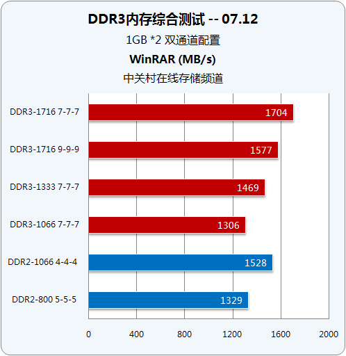 内存性能对比：8GB vs 16GB，频率3200MHz下的惊人表现