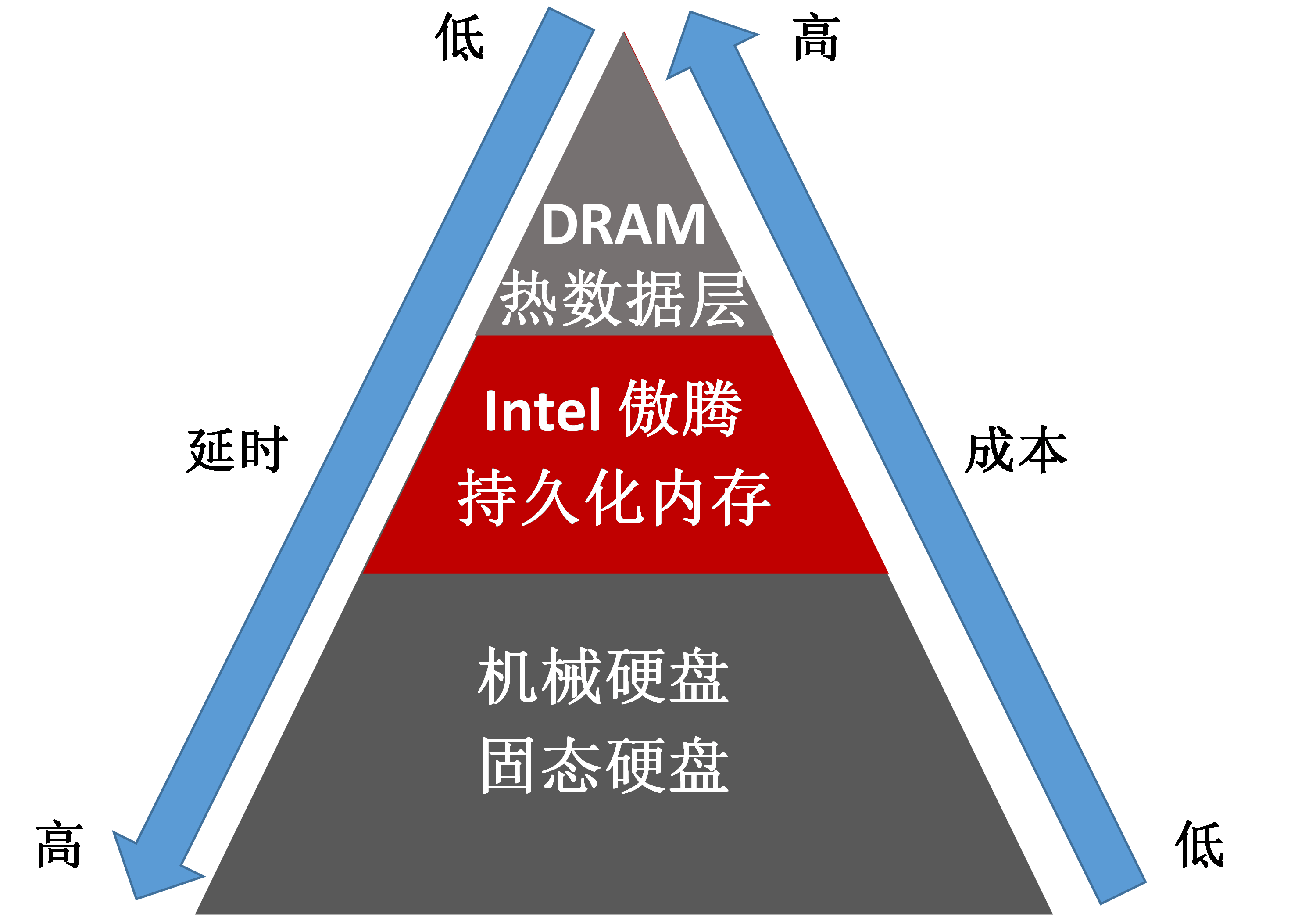 DDR3 vs DDR4 DDR5内存，哪种更值得选择？  第8张