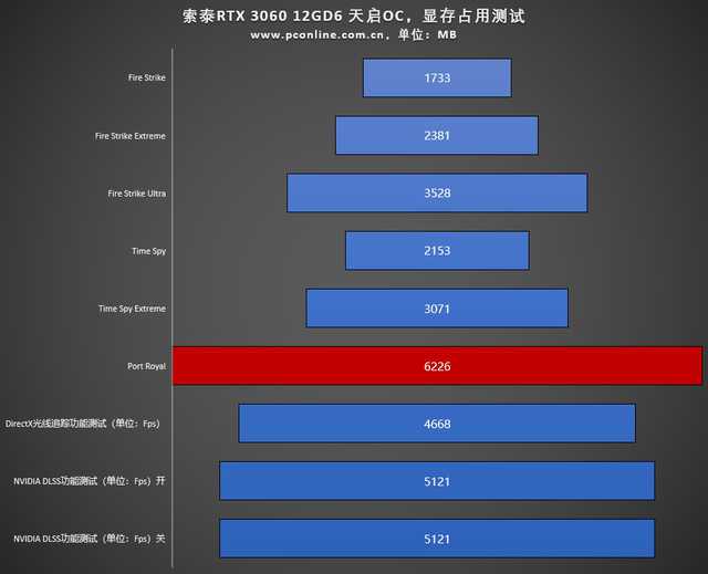 显存容量VS内存容量：究竟有何区别？